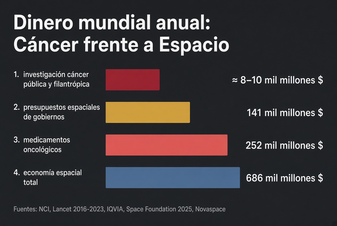 Cáncer y Espacio